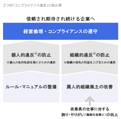 ２つのコンプライアンス違反