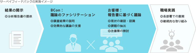 サーベイフィードバックの実施イメージ