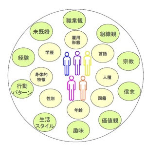 は ダイバーシティ と ダイバーシティとは？今考えておきたい、多様性を重視する社会の在り方