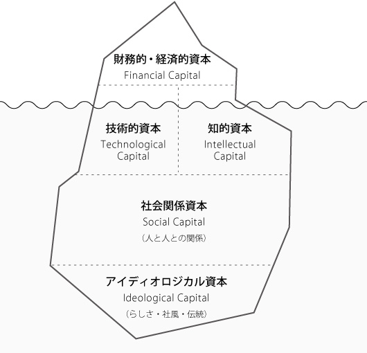 5つの経営資本 The Five Capitals 会社情報 株式会社ビジネスコンサルタント