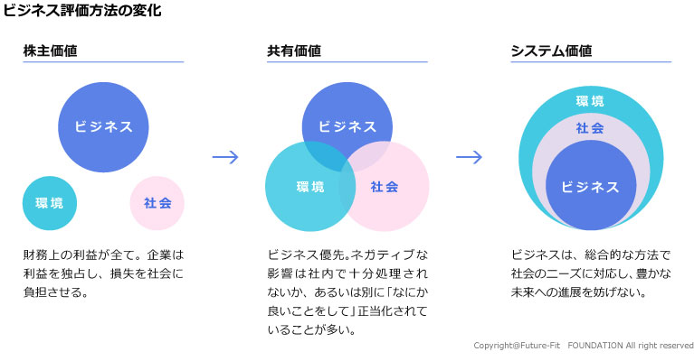 ビジネス評価方法の変化