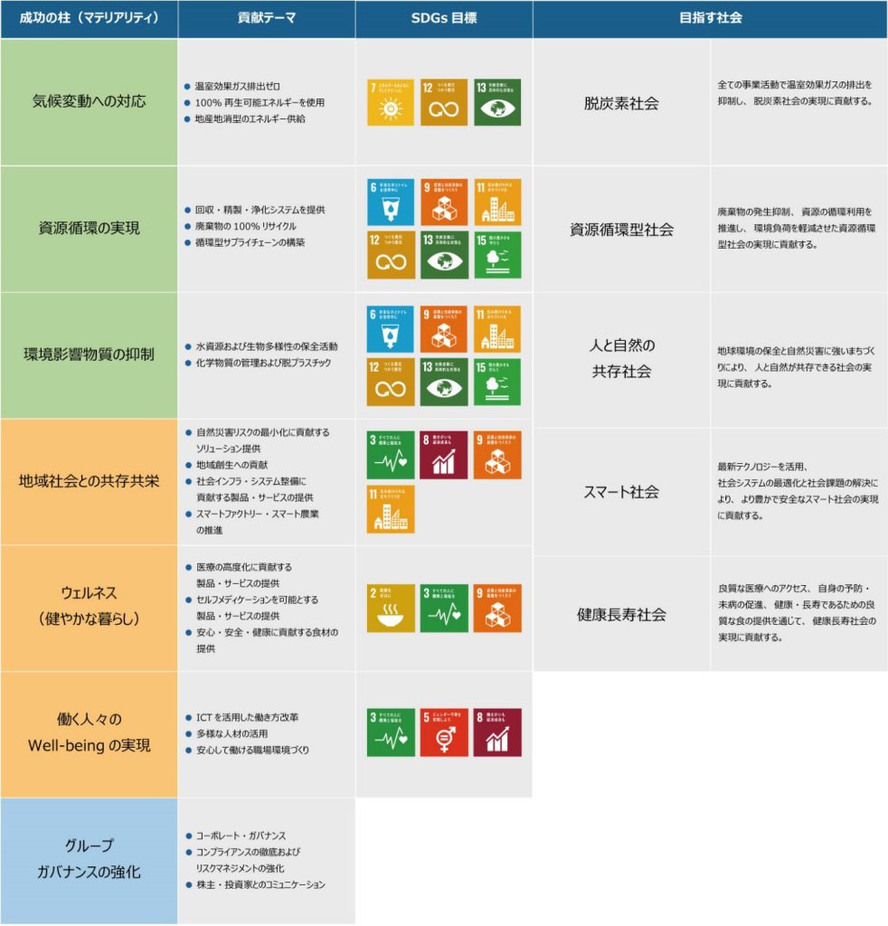 エア・ウォーター株式会社の、サステナブルビジョン実現に向けた7つの柱（マテリアリティ）