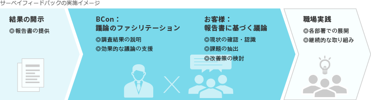サーベイフィードバックの実施イメージ