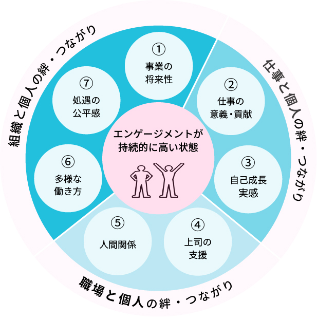 「7つの分野」と「3つの絆・つながり」