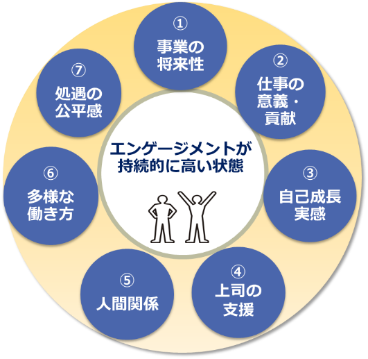 エンゲージメント7つの指標