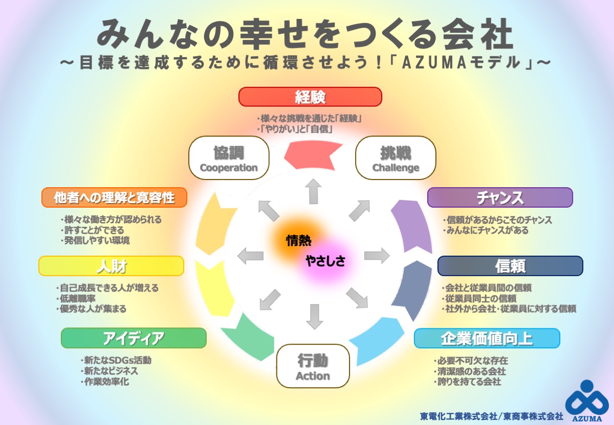 AZUMAモデルのグラフィック