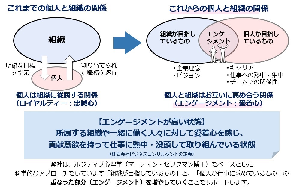 エンゲージメントとは何かを表した図