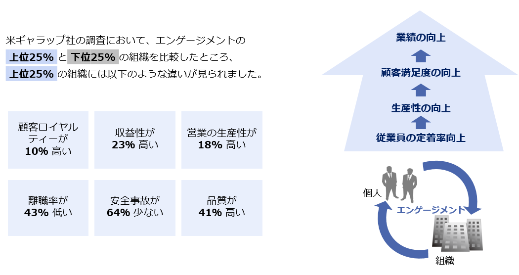 エンゲージメント向上の効果と効用の図