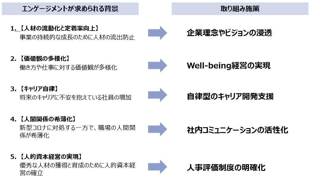 エンゲージメントが求められる背景と取り組み施策の図