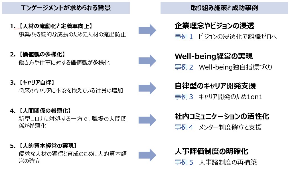 エンゲージメントが求められる背景と取り組み施策や事例の図